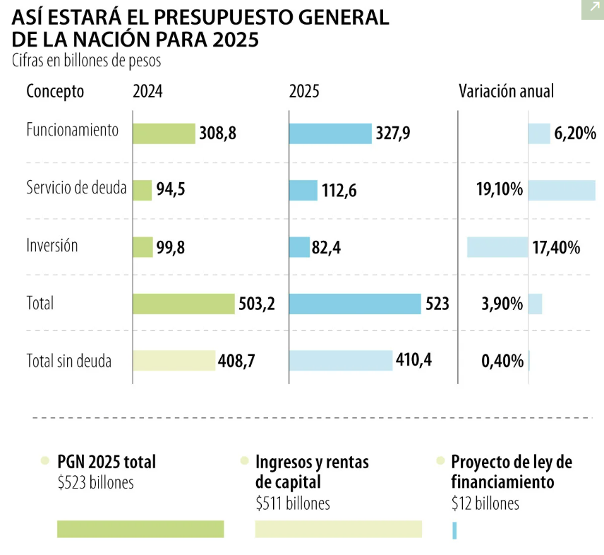 El Presupuesto General de la Nación será decretado por primera vez en